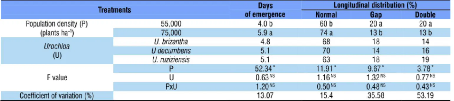Table 2. Mean values of initial population, final population  and yield of corn intercropped with forage crops