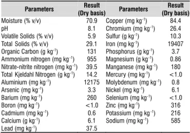 Table 2.  Characterization of the sludge from the city  of Coronel Macedo, SP