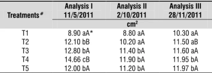 Table 5.  Mean  area  of  five  rose  leaflets  at  different  times under different treatments #