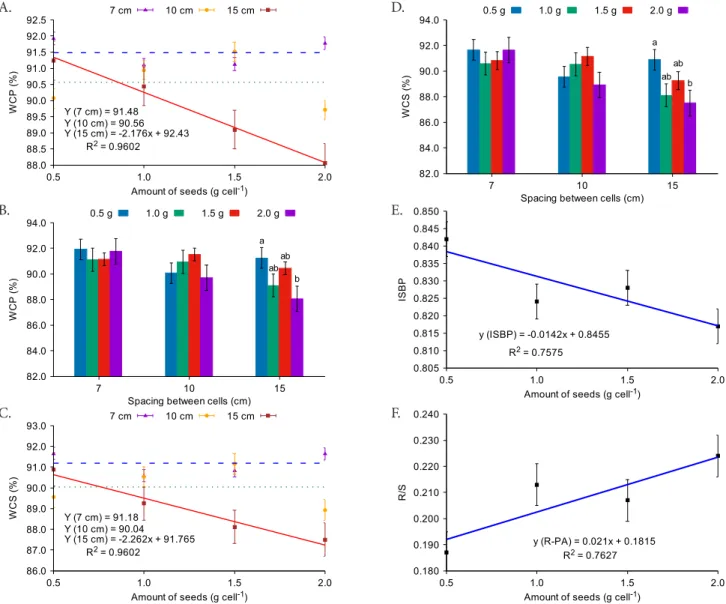 Figure 4.  Follow-up analysis of the interaction between the amount of seeds per cell and the spacing between cells for  water content in the entire plant – WCP (A and B), water content in the shoots – WCS (C and D)