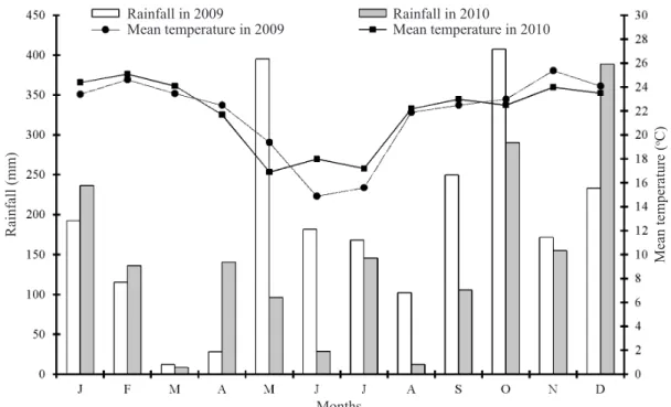 Figure 1. Monthly means of rainfall and temperature in the experimental area in the years of 2009 and 2010Months