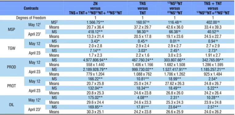 Table 3. Summary of the analysis of variance and means of contrasts for mass of seedpods plant -1  (MSP), thousand-grain  weight (TGW), grain productivity (PROD), protein content (PROT) and oil content (OIL) in the mass of grains of the  canola hybrid Hyol