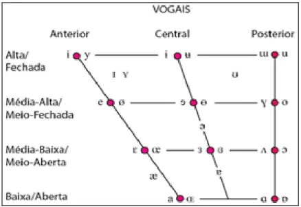 Figura 5 -  Diagrama das vogais cardeais – Associação Internacional de Fonética 