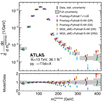 FIG. 2. The unfolded normalized differential m minimax bl cross section compared with theoretical models of the t¯ t þ tWb signal with various implementations of interference effects