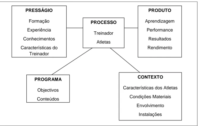 Figura 1 – Modelo de análise da relação pedagógica em Desporto (Rodrigues, 1997, 2000)