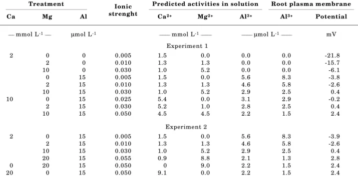 Table 1. GEOCHEM-predicted ionic strength, activities of Ca 2+ , Mg 2+ , and Al 3+  in the subsurface compartment solutions for Experiments 1 and 2, and the potential and Al 3+  activity at the root plasma membrane surface as estimated by a modified Gouy-C