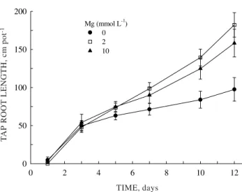 Figure 1. Mean tap root elongation of soybean genotypes N93-S-179 (N93) and Young with time of exposure to solutions in Experiment 1 without Al, at pH 4.6, and variable Mg concentrations.
