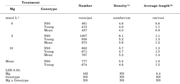 Table 2. Characteristics of lateral roots at harvest in the subsurface solution compartment of Experiment 1 for soybean line N93-S-179 (N93) and cv