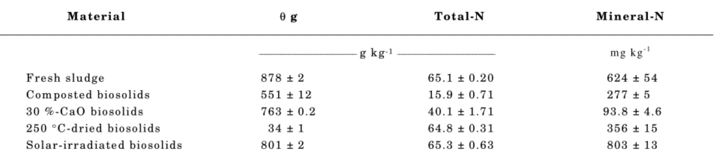 Table 1. Moisture (θθθθθg), total-N, and mineral-N of biosolids (means ± standard deviations, n = 3)