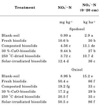 Table 4. Maximum NO 3 - -N concentrations retrieved from blank and amended-soils during 23 weeks of incubation Treatment NO 3 - — N NO 3 - — N (0 — 20 cm) mg kg -1 kg ha -1 Spodosol Blank-soil 0.99 a 2.9 a Fresh bisolids 10.6 b 30 b Composted biosolids 4.5