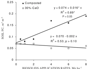 Figure 2. Regression of NO 3 - -N expected to leach (N L ) on NO 3 - -N available for leaching (N O ) for amended Spodosol and Oxisol considering 20 cm topsoil