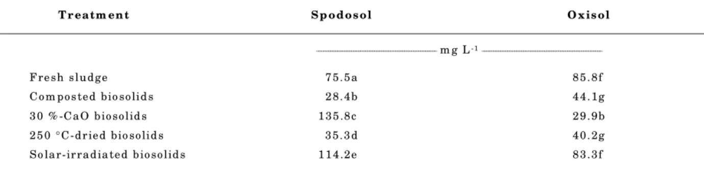Table 5. Leachate’s maximum NO 3 - -N concentrations expected to leave the 20 cm amended-topsoils with 20.4 mm of drainage