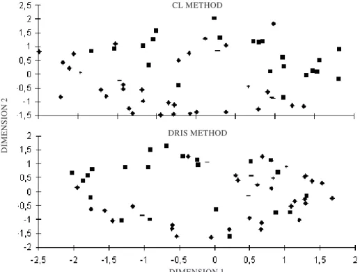 Table 3. Scaling solutions for the nutritional status of coffee crops by the multidimensional scaling analysis, based on Euclidean distances, determined by the Critical Level method (CL) or by the DRIS method (DRIS)