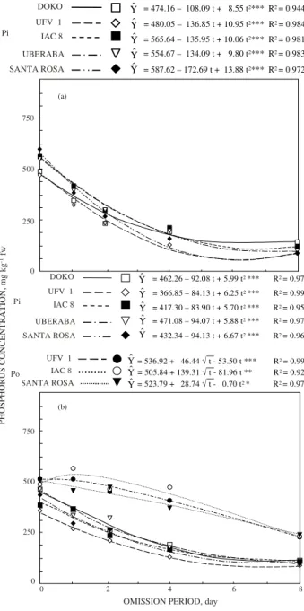 Figure 2. Inorganic P (Pi) and organic P (Po) concentration in fresh matter of the upper leaves (a) and middle leaves (b) of five soybean cultivars as a function of the P omission period.