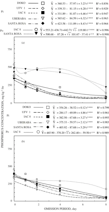 Figure 3. Inorganic P (Pi) and organic P (Po) concentration in fresh matter of the lower leaves (a) and stems (b) of five soybean cultivars as a function of the P omission period.