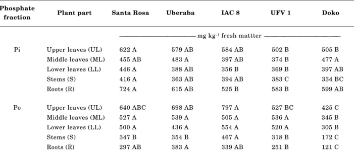 Table 1. Inorganic P (Pi) and organic P (Po) concentration in upper, middle and lower leaves, stems, and roots of soybean cultivars grown in complete nutrient solution for 31 days
