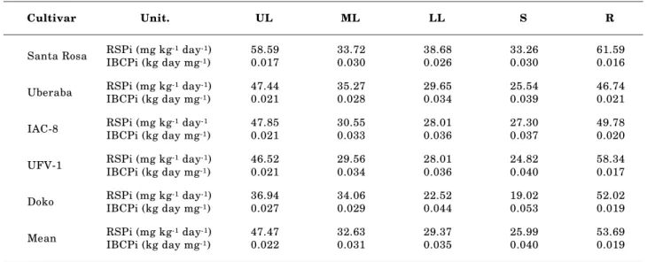 Table 2. Inorganic phosphorus release velocity (RSPi) and internal Pi buffering capacity (IBCPi) in upper (UL), midlle (ML) and lower leaves (LL), stems (S), and roots (R) of soybean plants cultivated in nutrient solution