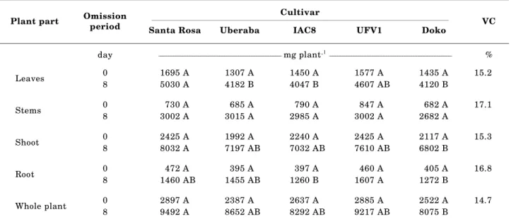 Table 3. Dry matter production by leaves, stems, shoots, roots, and whole plant of five soybean cultivars cultivated for 31 days in complete nutrient solution or submitted to 8 days of phosphorus omission