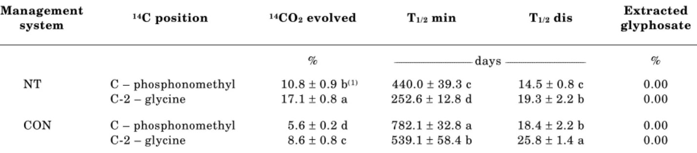 Figure 2. Microbial activity in a Brazilian Rhodic Oxisol under 23 years with no-till and conventional management soil systems