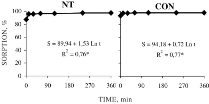 Figure 3. Sorption kinetics of glyphosate and application of the Elovich model to a Brazilian Rhodic Oxisol under 23 years with no-till (NT) or conventional management soil system (CON).
