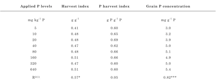 Table 1. Harvest index (ratio between seed and above-ground dry mass), P harvest index (ratio between P content in seed and in above-ground biomass), and grain P concentration at maturity, of common bean plants grown at eight P levels applied to the soil