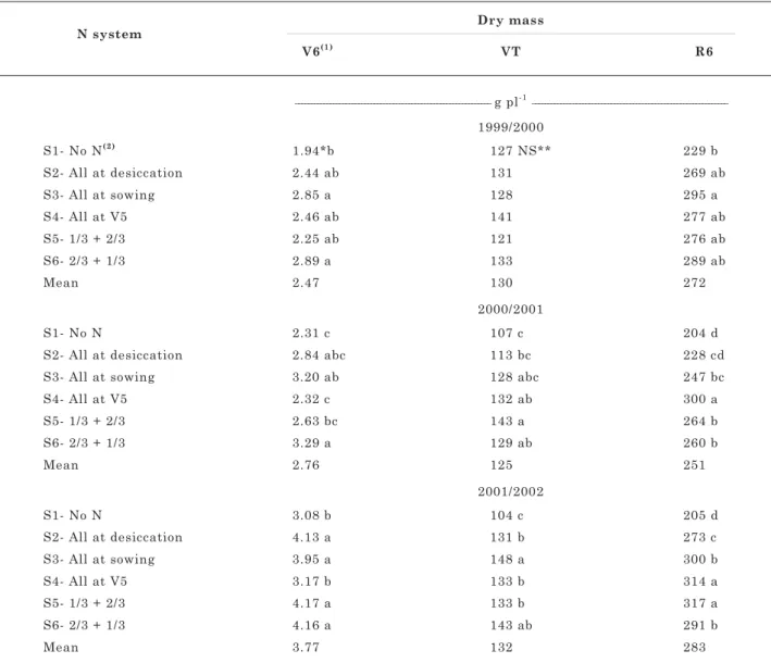 Table 2. Effect of N management systems on plant dry mass accumulation at three growth stages, considering the mean of two tillage systems