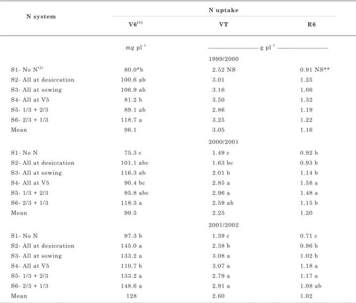 Table 3. Effect of N management systems on N uptake per plant by maize shoot at two growth stages (V6 and VT) and by grain at physiological maturity (R6), considering the mean of the two tillage systems