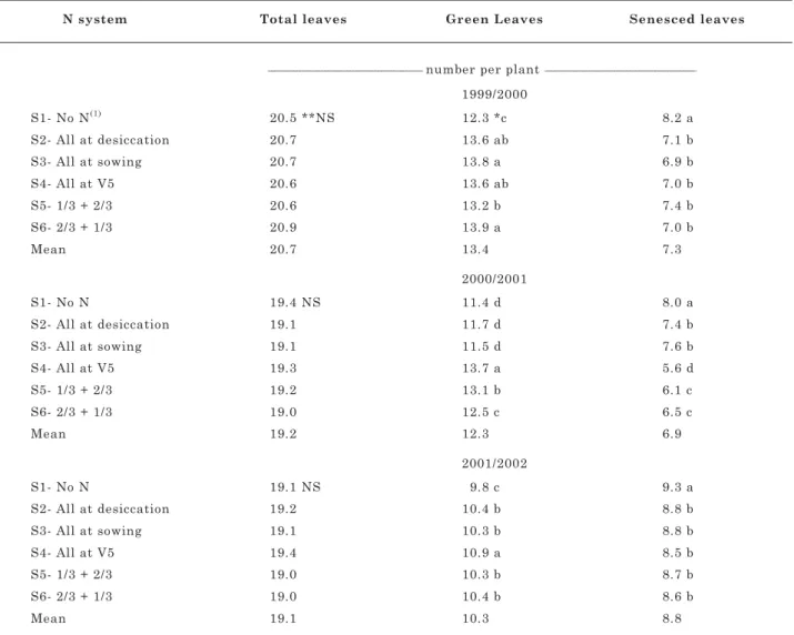 Table 4. Effect of N management systems on the number of leaves presented by maize at flowering (when the silks of at least 50 % of the plants on each split plot are visible), considering the mean of the two tillage systems