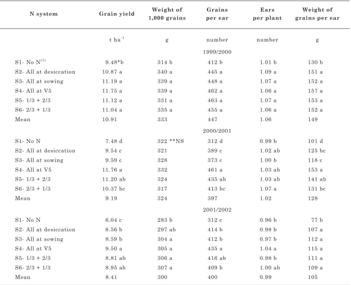 Table 5. Effect of N management systems on maize grain yield and its components, considering the mean of two tillage systems