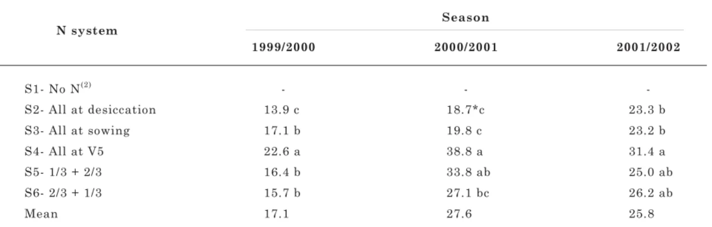 Table 6. Effect of N fertilizer systems on agronomic efficiency of applied N (AE N ) (1)  in maize, considering the mean of the two tillage systems