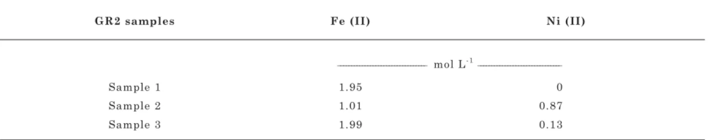 Table 1. Interplanar distances ( c ) and dimensions of the unit cell along the a-axis ( a ) for GR2 samples 1, 2 and 3: without nickel; prepared by coprecipitation of Ni(II), Fe(II) and Fe(III); with nickel added one week after GR2 precipitation, respectiv