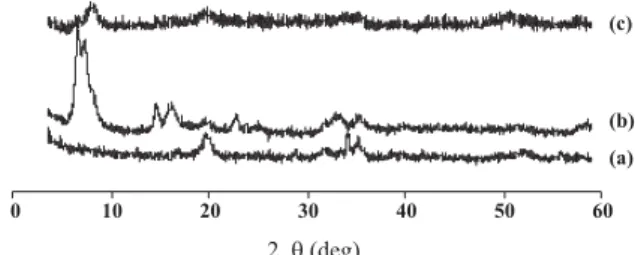 Figure 2. X-ray diffraction patterns of the GR2 samples 1, 2 and 3 (a), (b) and (c) after air exposure: sample without nickel; sample prepared by coprecipitation of Ni(II), Fe(II) and Fe(III); sample with nickel added  one week after GR2 precipitation, res