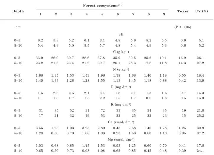 Table 8. pH values, and soil C, N, P, K, Ca and Mg levels under different forest ecosystems