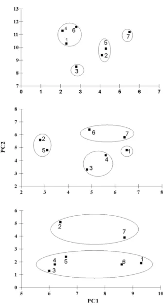 Figure 1. Score dispersion of pure and mixed stands of native forest species based on: (a) height, diameter and tree trunk volume; (b) biomass of leaves, branches, bark and stemwood, and (c) nutrient content (N, P, K, Ca, Mg) in the  above-ground biomass a