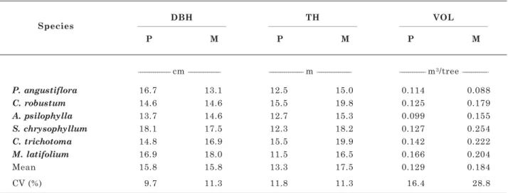 Table 2. Biomass of components of native forest species, in pure (P) and mixed (M) stands