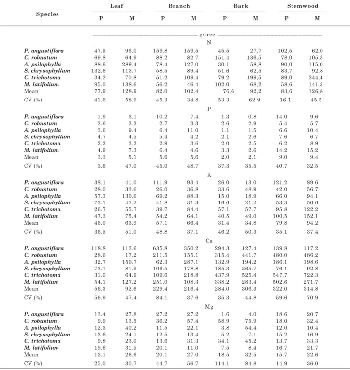 Table 4. Nutrient accumulation in the above-ground components of native forest species, in pure (P) and mixed (M) stands