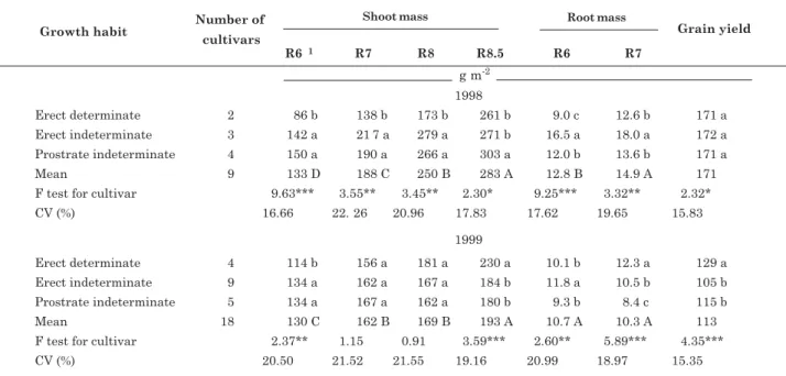 Table 2. Shoot mass at four growth stages, root mass at two growth stages, and grain yield at maturity of common bean cultivars grown in two field experiments (1998 and 1999); cultivars were grouped according to growth habit