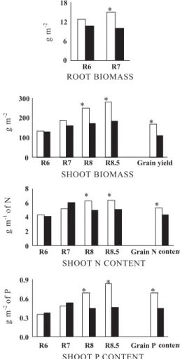 Table 4. Coefficients of simple correlation between grain yield and traits related to biomass and nutrient accumulation of common bean cultivars grown in two field experiments (1998 and 1999)