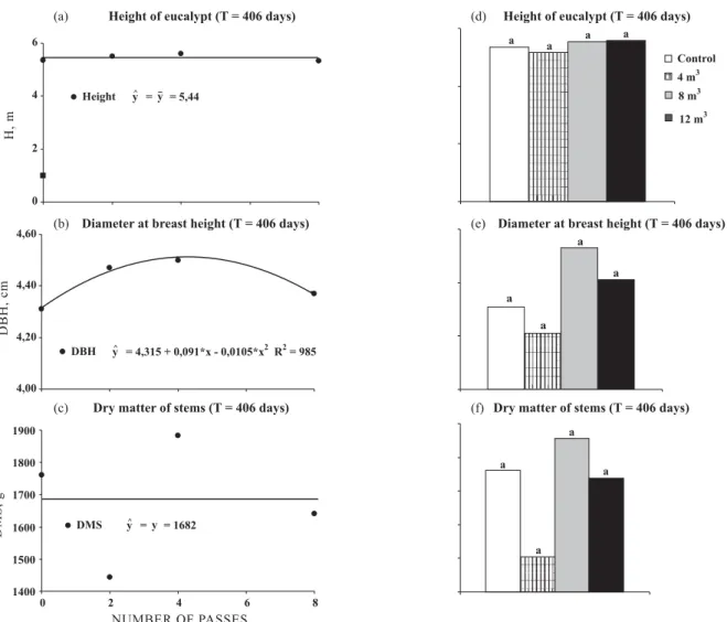 Figure 9. Height, diameter at breast height and dry matter of eucalypt stems grown for 406 days in soil exposed to different numbers of forwarder passes (a, b, c) and loads (d, e, f).