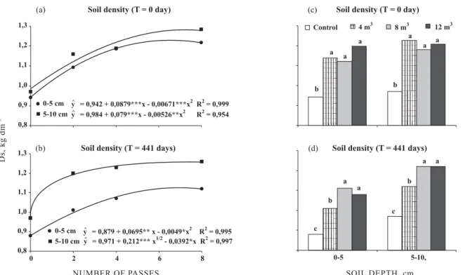 Figure 2. Soil bulk density as affected by the number of passes (a, b) and forwarder load (c, d) in eucalyptus stand after 0 and 441 days.