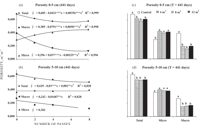 Figure 4. Soil penetration resistance as affected by the number of passes (a) and forwarder load (b) in eucalyptus stand after 441 days.