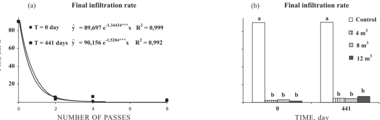 Figure 5. Final infiltration rate (FIR) of water in the soil as affected by the number of passes  (a) and forwarder load (b) in eucalyptus stand after 0 and 441 days.