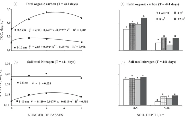 Figure 6. Geometric mean diameter (GMD) of water-stable aggregates as affected by the number of passes (a, b) and forwarder load (c, d) in eucalyptus stand after 0 and 441 days.