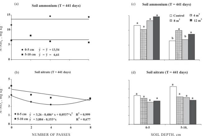 Figure 8. Soil ammonium and nitrate as affected by the number of passes (a, b) and forwarder load (c, d) in eucalyptus stand after 441 days.