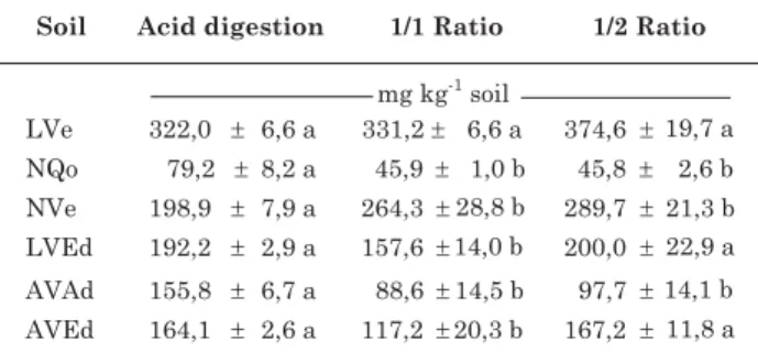 Table 10. Total S by alkaline oxidation using the Eschka mixture (ratios of 1/1 and 1/2) at 800 °C for 1 h (n = 4)