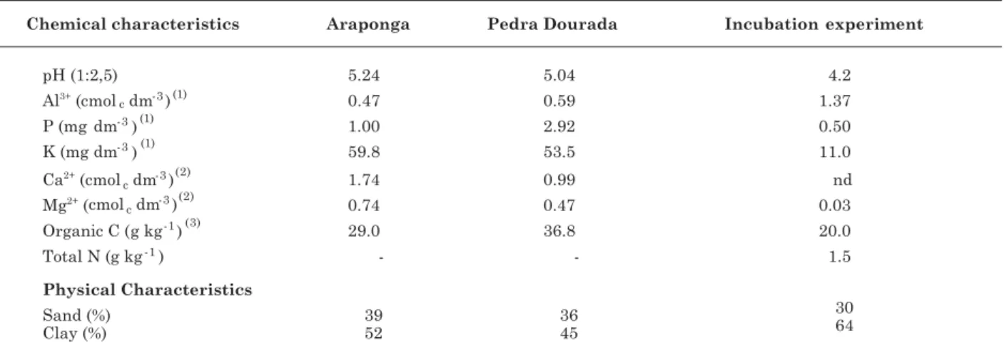 Table 1. Soil chemical and physical characteristics in the 0–20 cm layer in Araponga and Pedra Dourada, used for incubation experiments