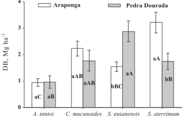 Figure 1. Average and standard error (n = 4) of the dry matter produced by the green manures on the farms in Araponga and Pedra Dourada.
