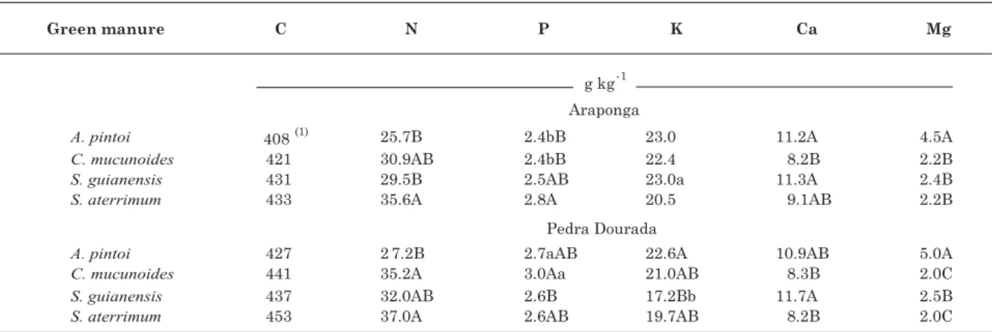 Table 2. Concentration of macronutrients in the biomass of green manure on farms in Araponga and Pedra Dourada