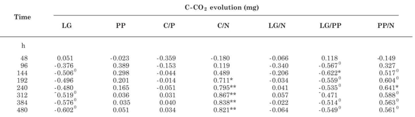 Table 4. Correlation coefficients among C-CO 2  evolution and lignin (LG), polyphenols (PP) and C/P, C/N, LG/