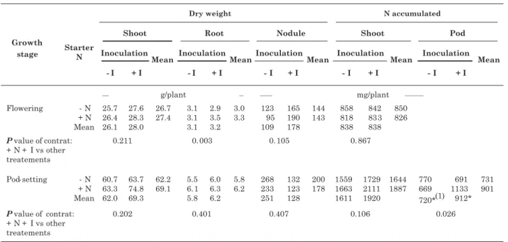 Table 2. Dry weight of soybean shoots, roots and nodules, and N accumulated at flowering stage (63 DAS, March 7), and at pod-setting stage (90 DAS, April 3) for the 1999/2000 growing season